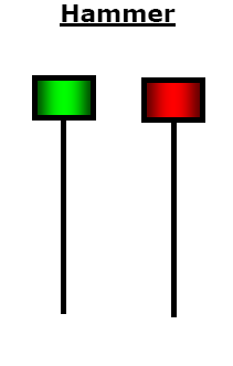 hammer-forex-reversal-signals