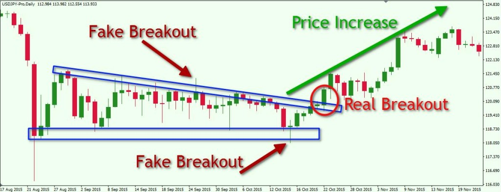 real breakouts intraday forex strategy