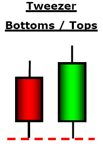 reversal-forex-candlesticks-tweezer-bottoms-tweezer-top