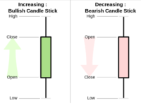 bearish bullish forex candlesticks