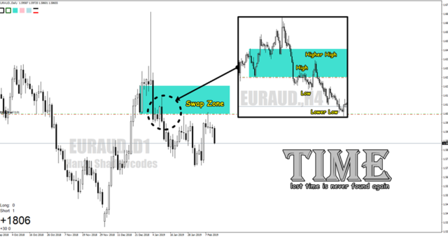 supply demand forex daily