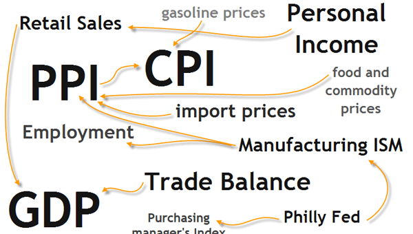 top-forex-economic-indicators